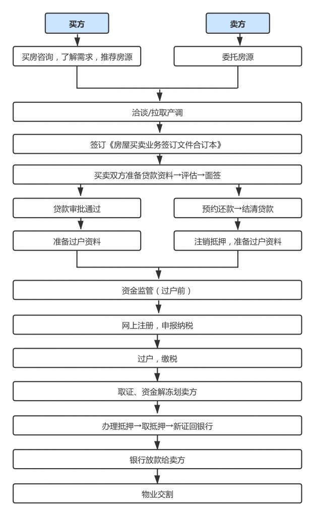 重庆二手房交易流程图