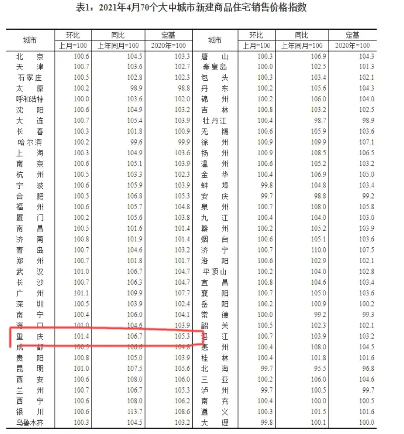 2021年4月全国房价涨幅