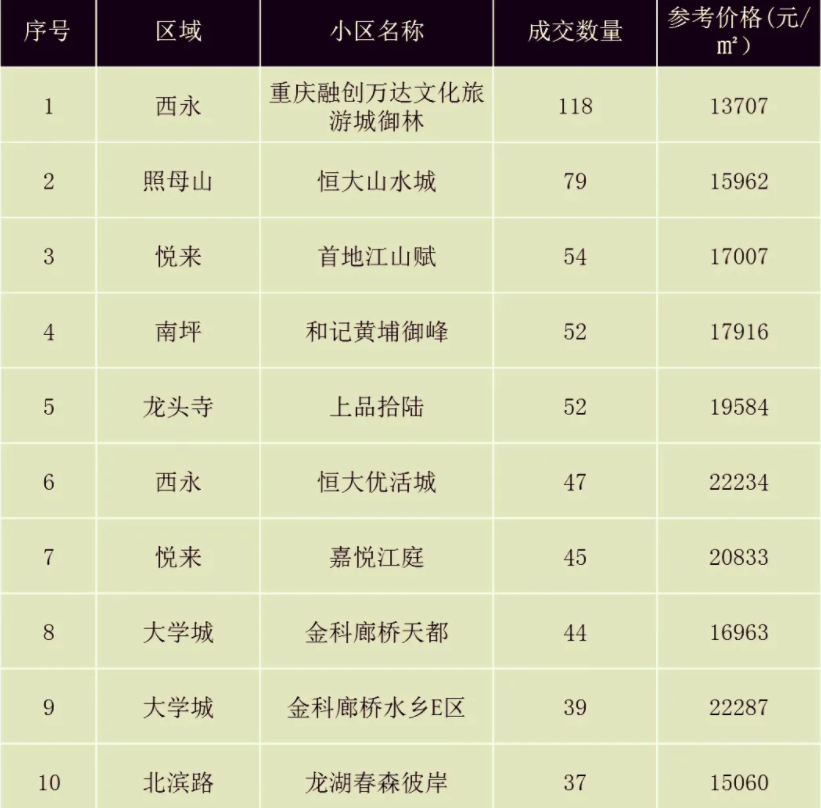 重庆二手房小区成交排名（第1-10）