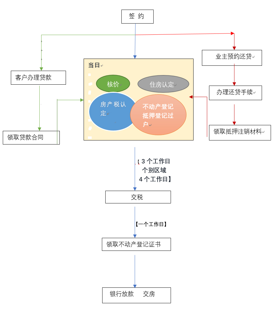 重庆有贷款的房子交易流程