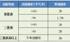 重庆二套房政策（2025最新）