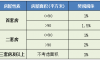 重庆二套房政策（2024最新）