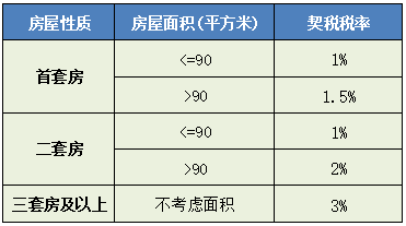 重庆契税税率征收标准