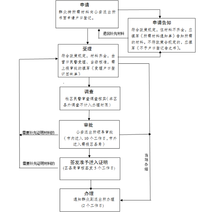 重庆购房落户流程