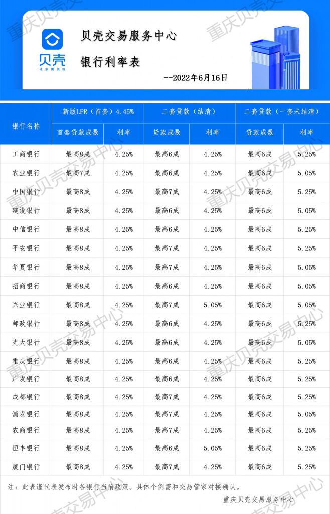 2022年6月16日重庆房贷利率