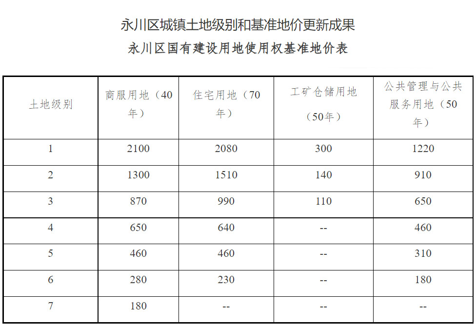 永川2021年基础地价