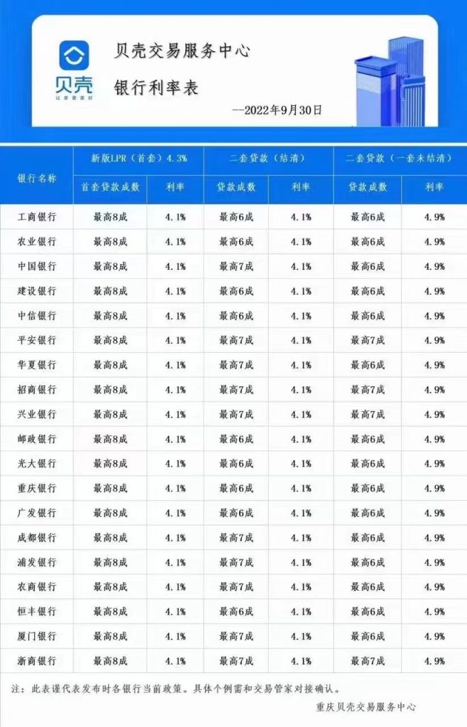 截至2022年9月30日，重庆贝壳合作银行房贷利率