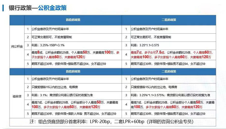 截至2022年10月18日，重庆公积金贷款政策汇总表