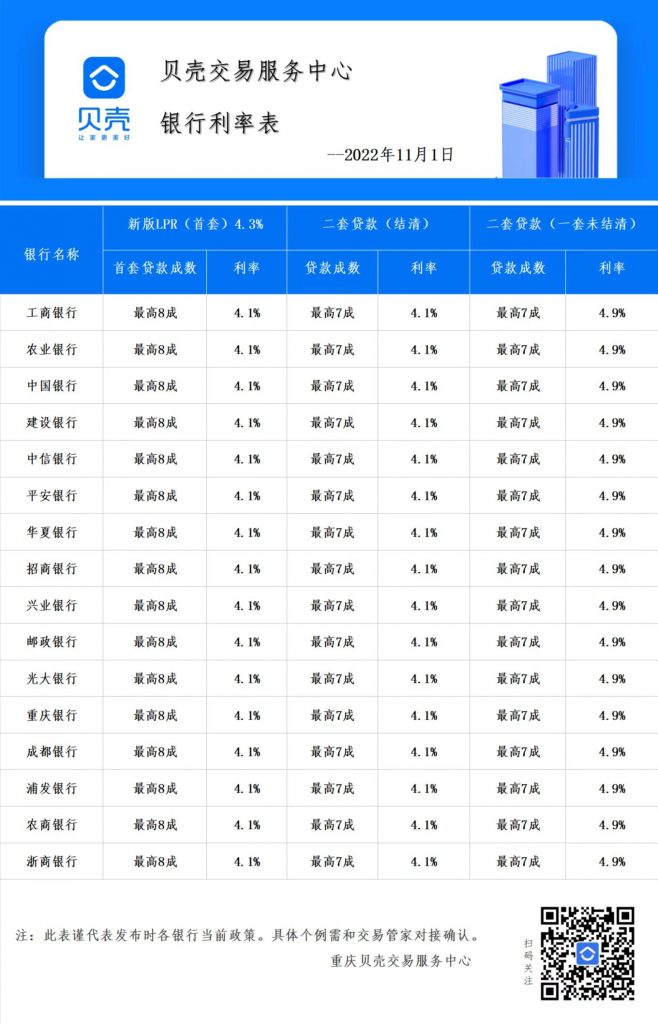 截至2022年11月1日，重庆贝壳合作银行房贷利率
