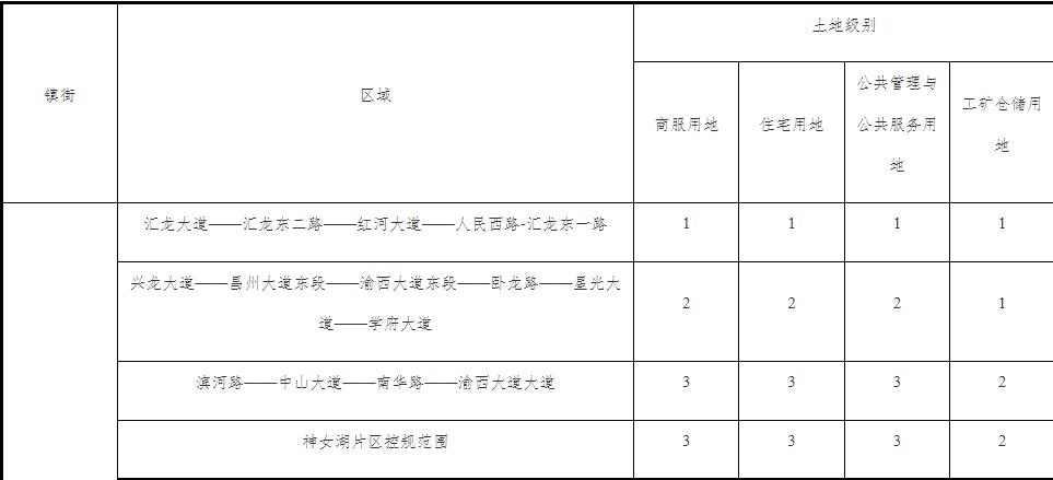 永川区部分土地的评级