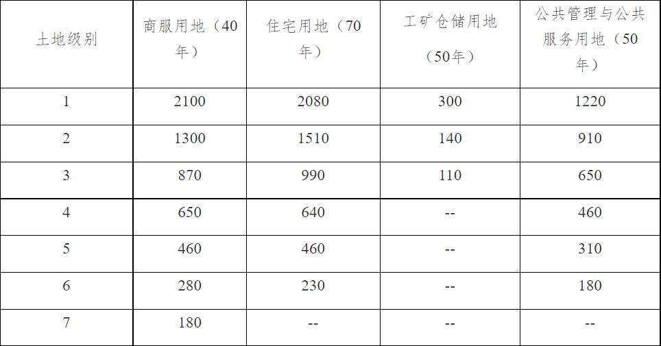 永川区2022年基础地价