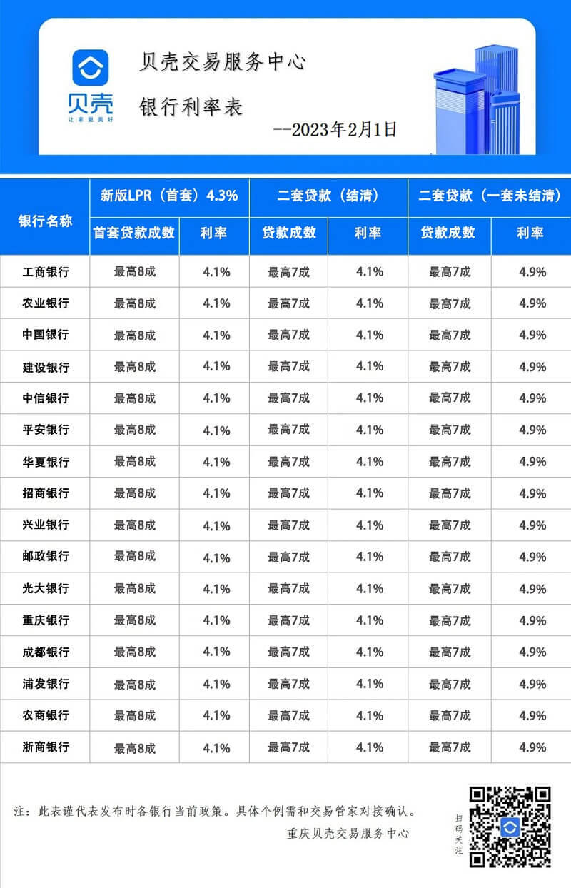 截至2023年2月1日，重庆房贷利率