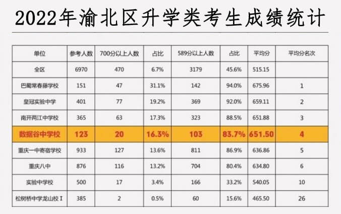2022年渝北区初中升学成绩统计