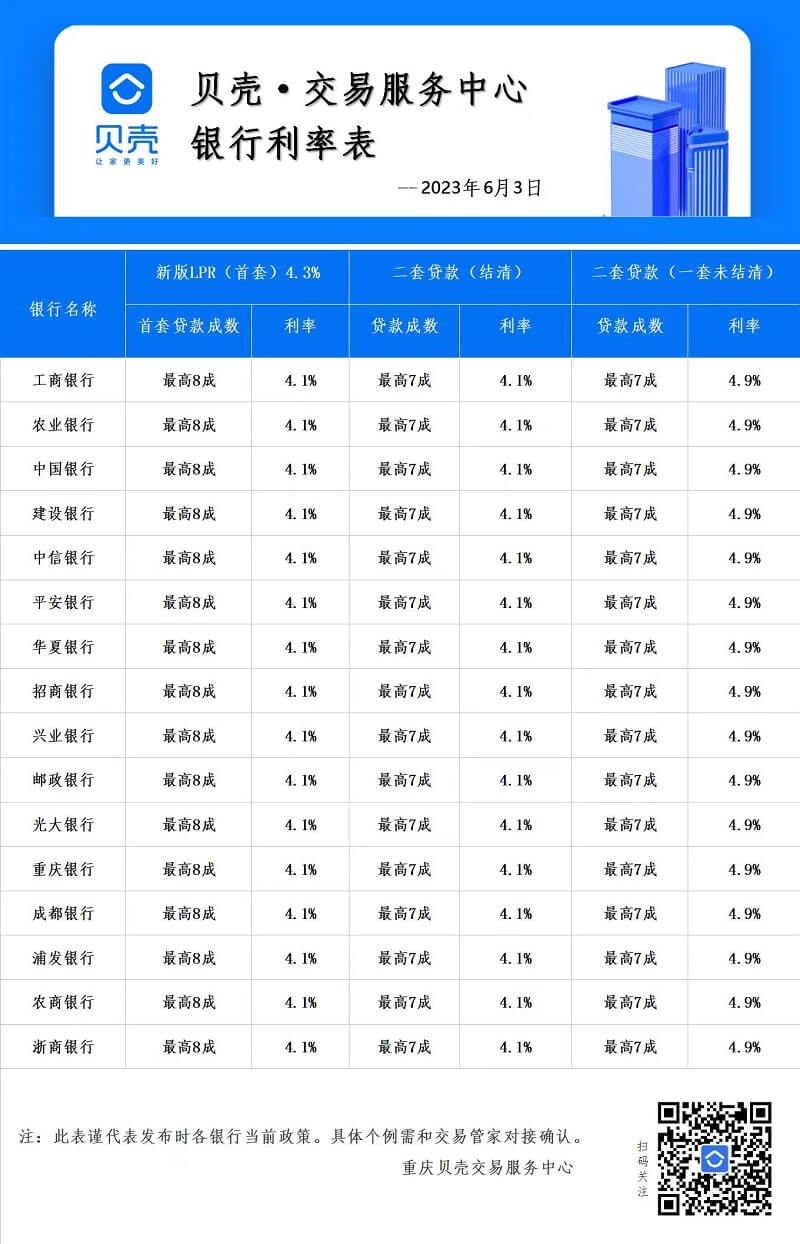 截止2023年6月3日，重庆贝壳合作银行房贷利率