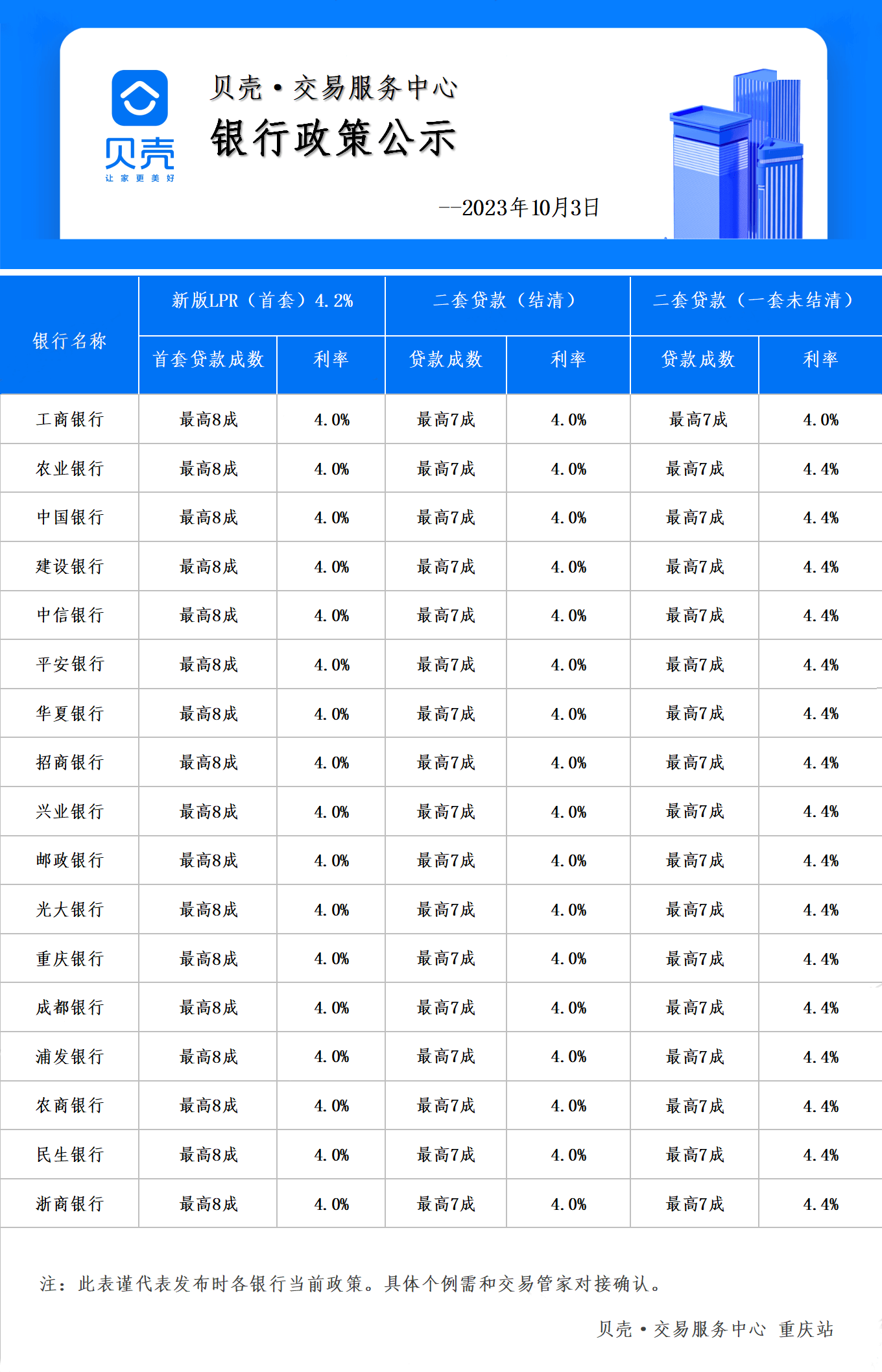 截止2023年10月3日，重庆贝壳合作银行房贷利率