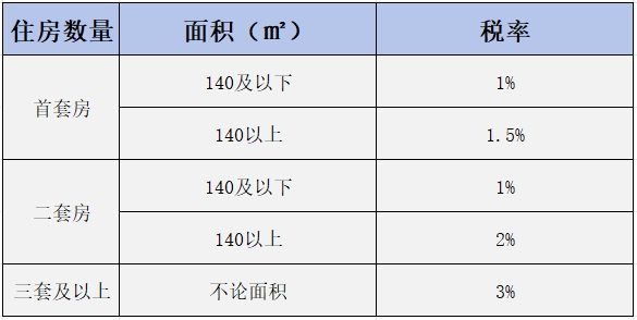 重庆最新契税征收标准2024