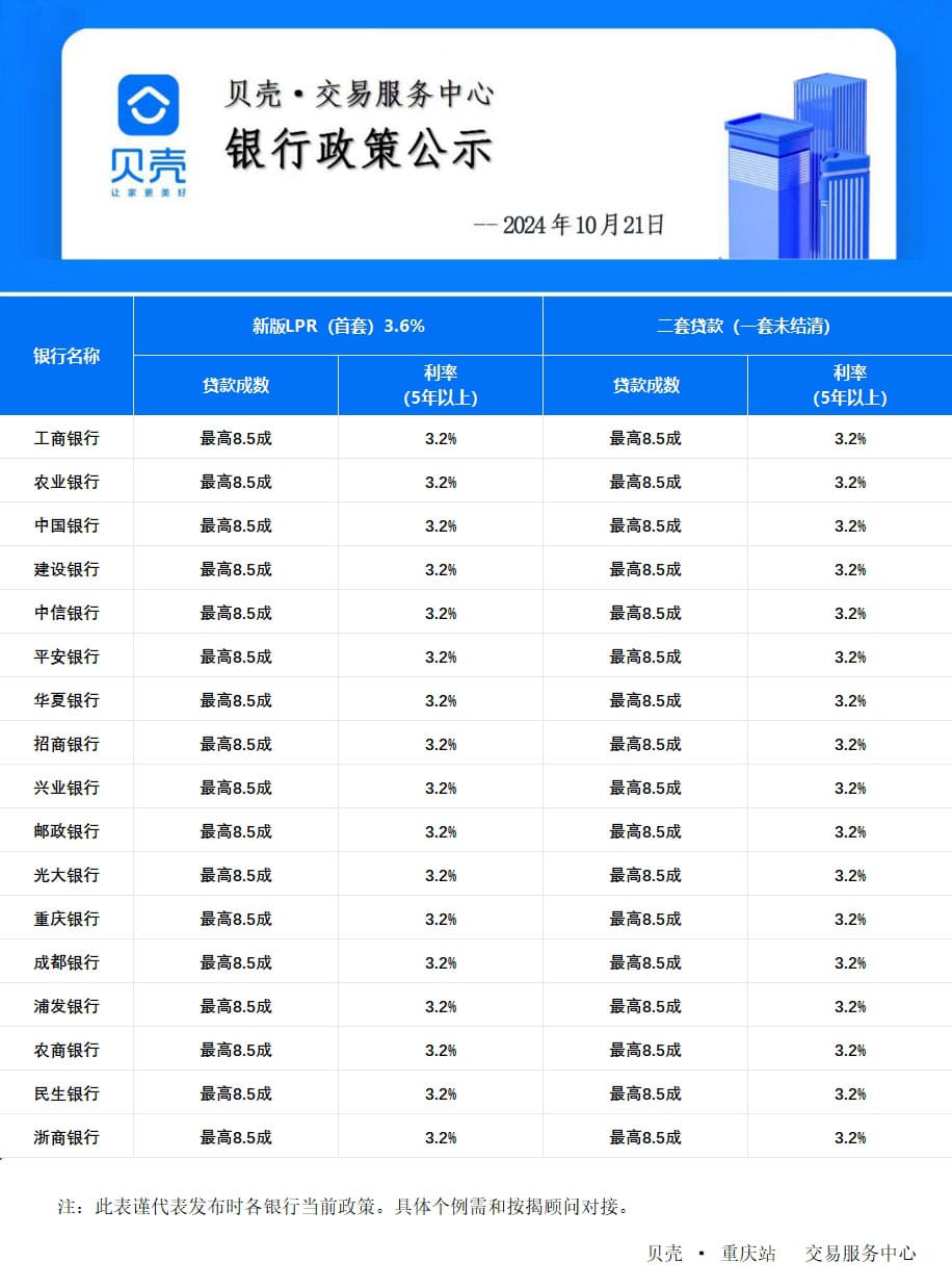 截止2024年10月21日，重庆贝壳合作银行房贷利率