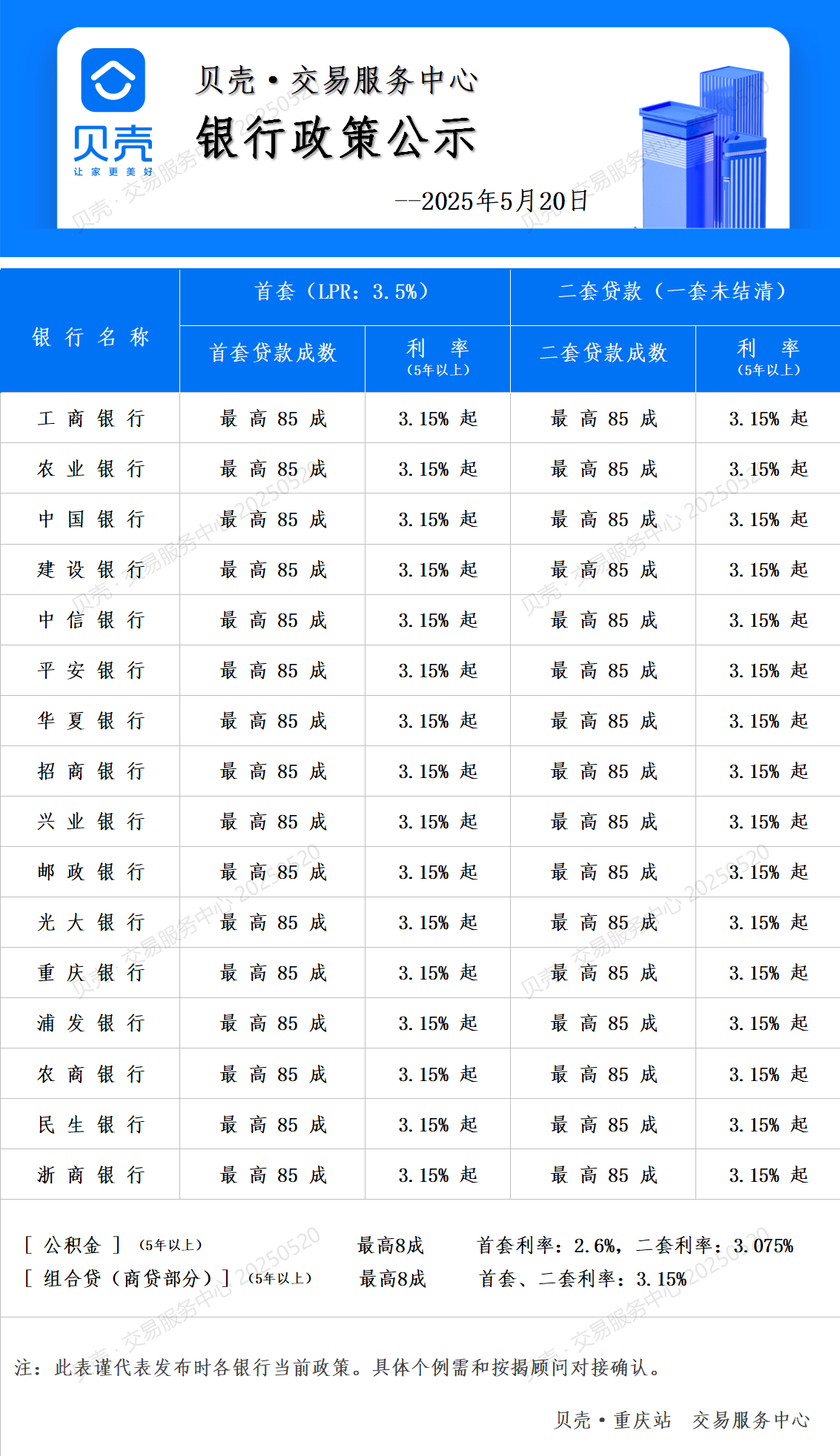 2025年5月20日重庆商贷利率表